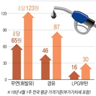  7일부터 유류세 인하율 축소