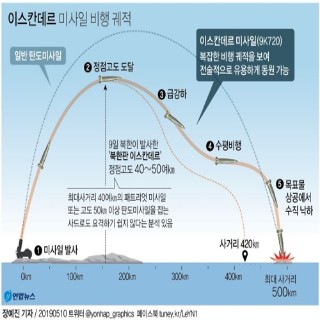  이스칸데르 미사일 비행 궤적