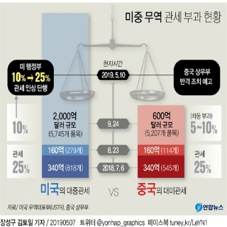  미중 무역관세 부과 현황