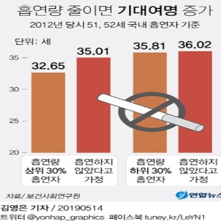  흡연량 줄이면 기대여명 증가