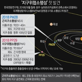  '지구위협소행성' 첫 발견