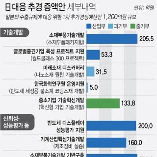  日대응 추경 증액안 세부내역