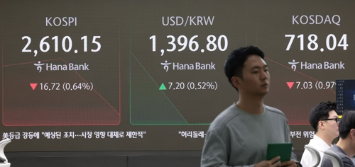 코스피 장중 낙폭 커져 2,600선 공방…코스닥 1.6% 하락